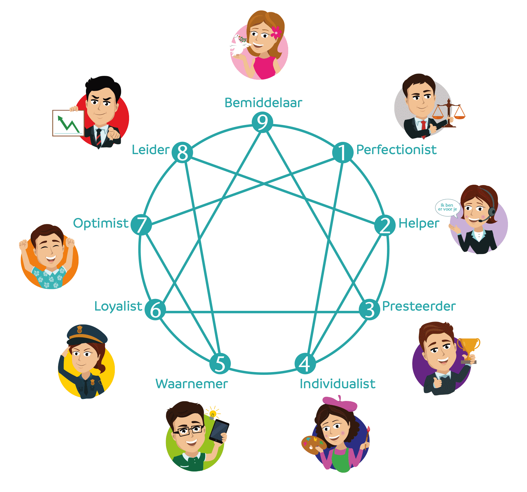 Enneagram Persoonlijkheids type