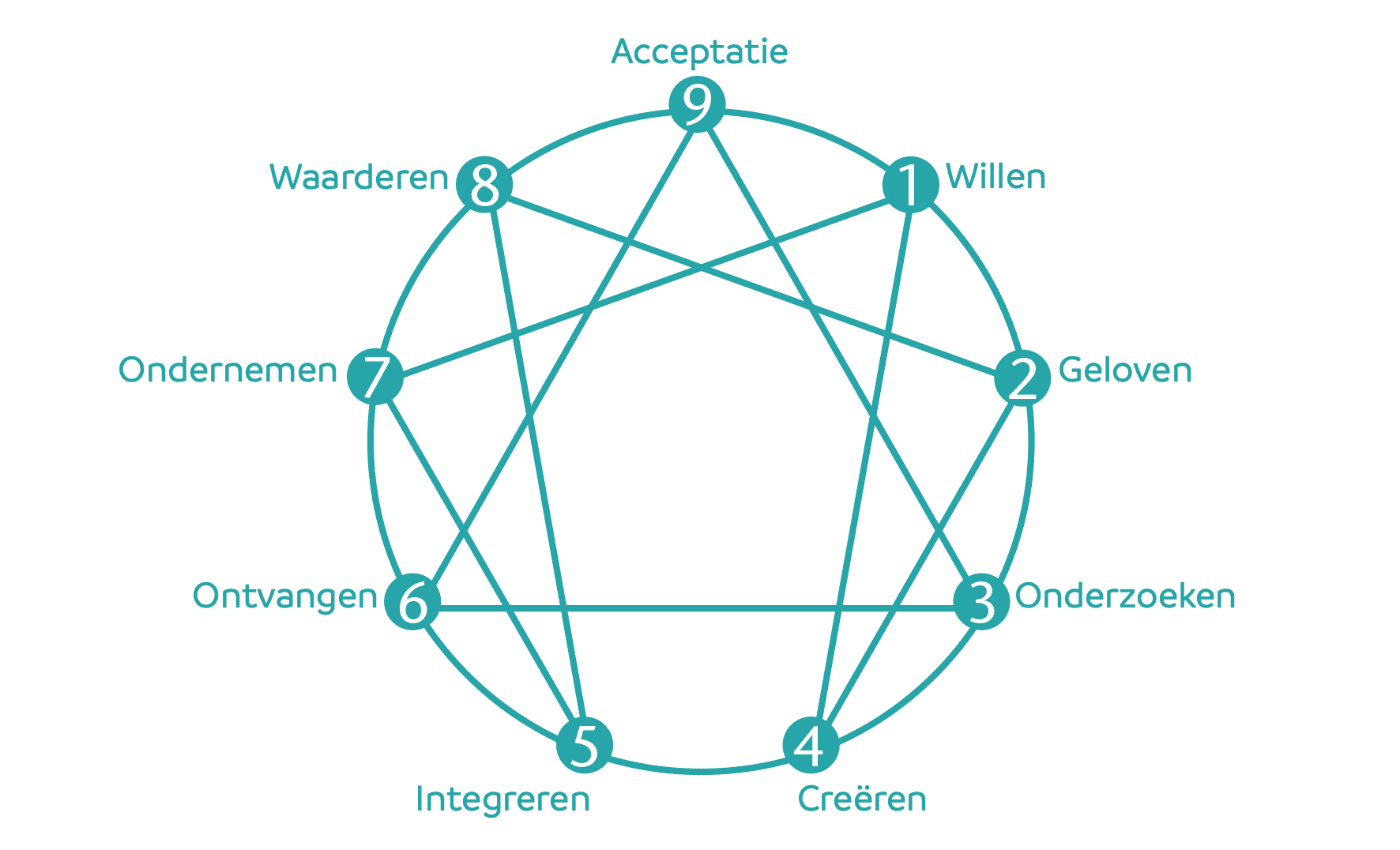 Enneagram Proces model