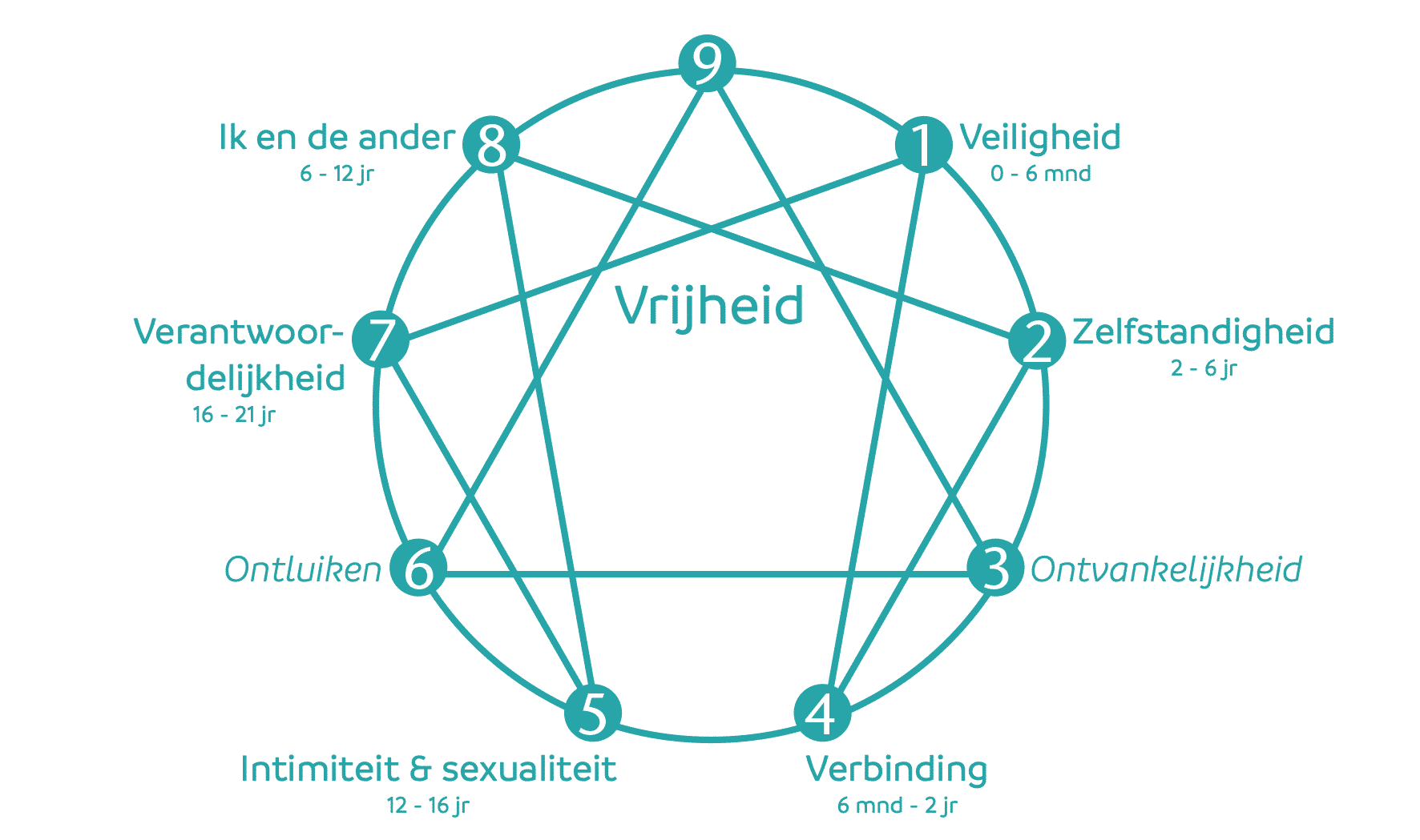 Enneagram Vrijheid